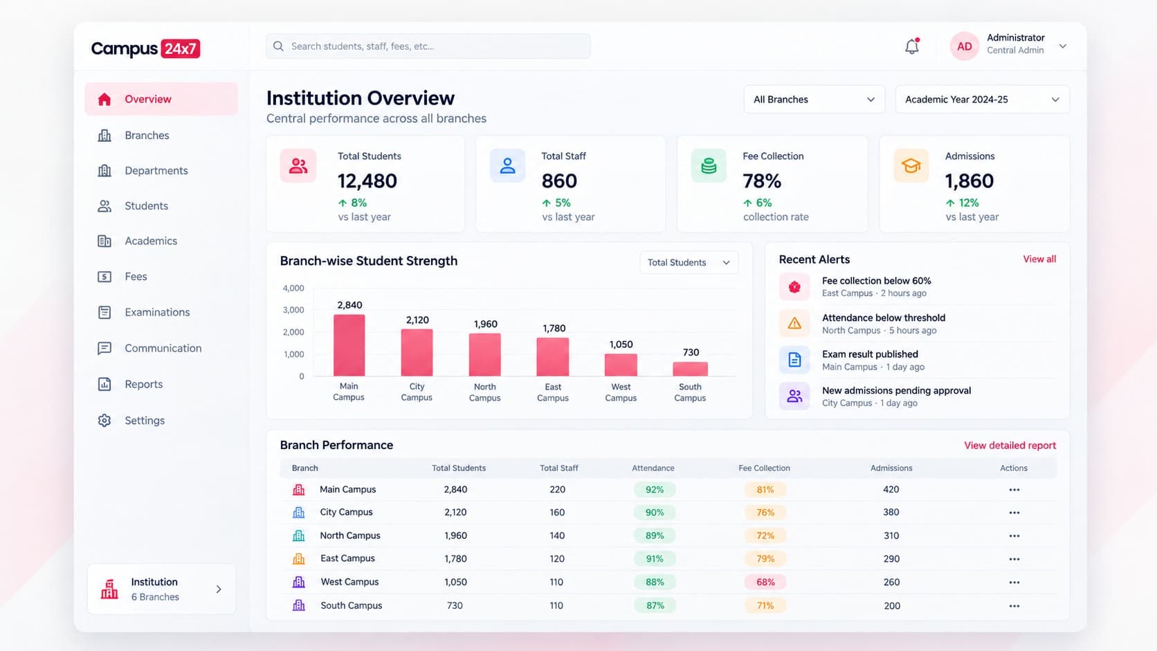 Campus 24x7 Advance institution overview with campus-wise student strength, recent alerts and a per-campus performance table covering attendance, fee collection and admissions