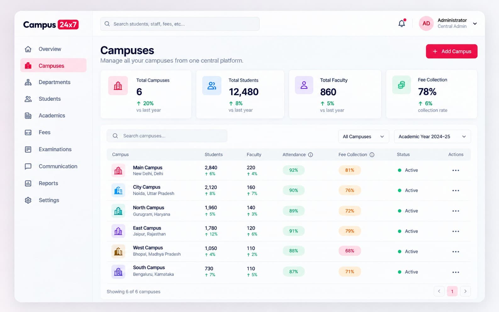 Campus 24x7 Advance campuses screen listing every campus with its students, faculty, attendance and fee collection in one table