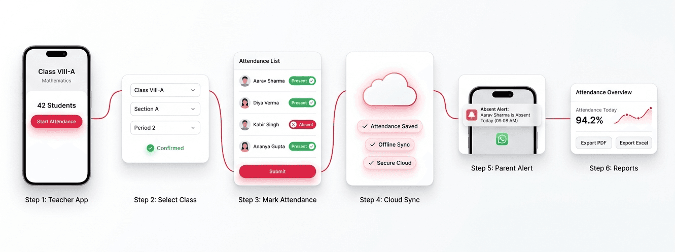 Six-step Campus 24x7 attendance workflow: open the teacher app, select class and period, mark attendance and submit, sync to the cloud, send the parent absence alert, and export attendance reports