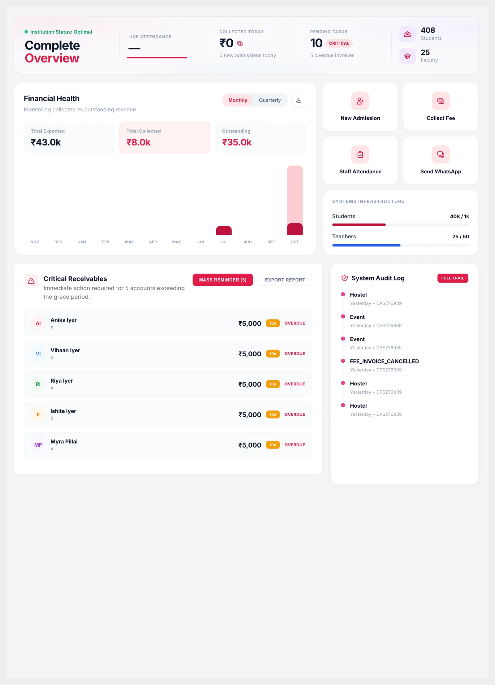 Dashboard with overview strip, financial health chart, quick actions, plan usage, critical receivables and system audit log