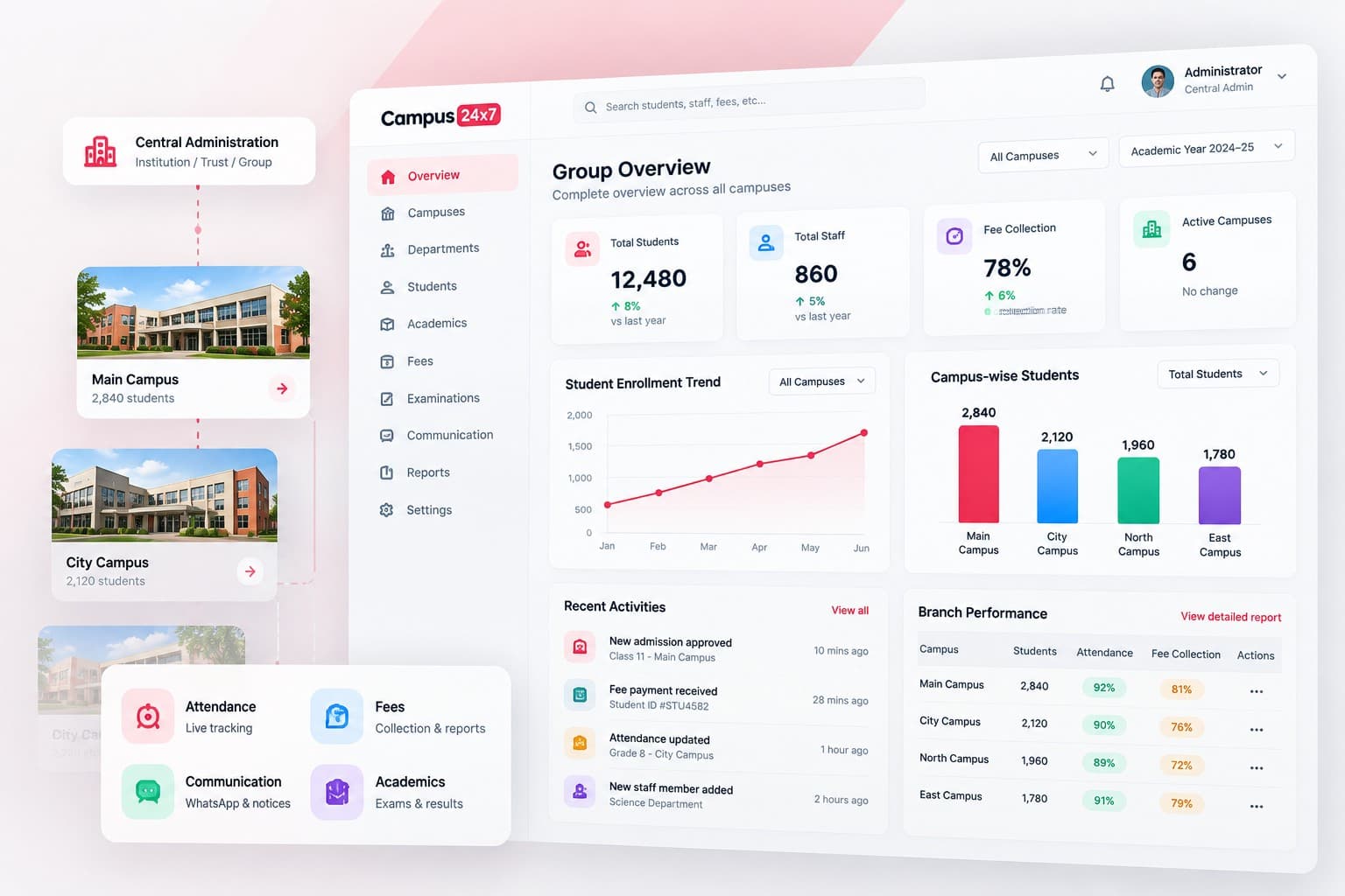 Campus 24x7 Advance group overview dashboard showing total students, staff, fee collection and active campuses, with an enrolment trend chart and campus-wise student split